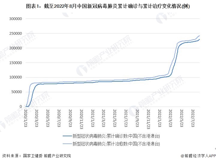 图表1:截至2022年8月中国新冠病毒肺炎累计确诊与累计治疗变化情况(例