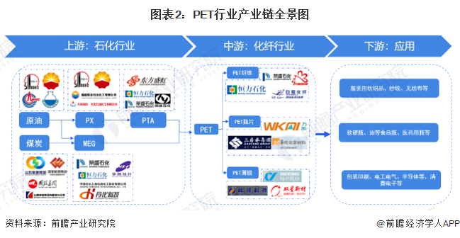 图表2:pet行业产业链全景图