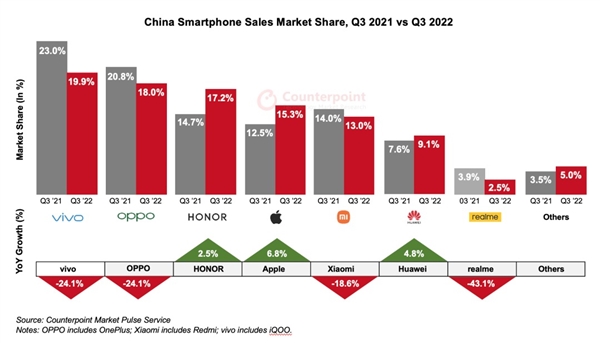 q3國內手機市場數據出爐:vivo穩坐第一 蘋果沒進前三