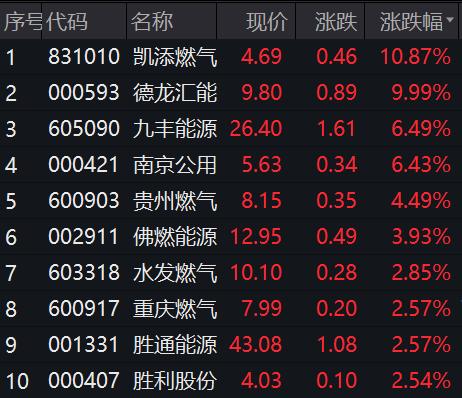 今日再度涨停,收获4连板;主营业务为电热毯生产销售的彩虹集团(003023