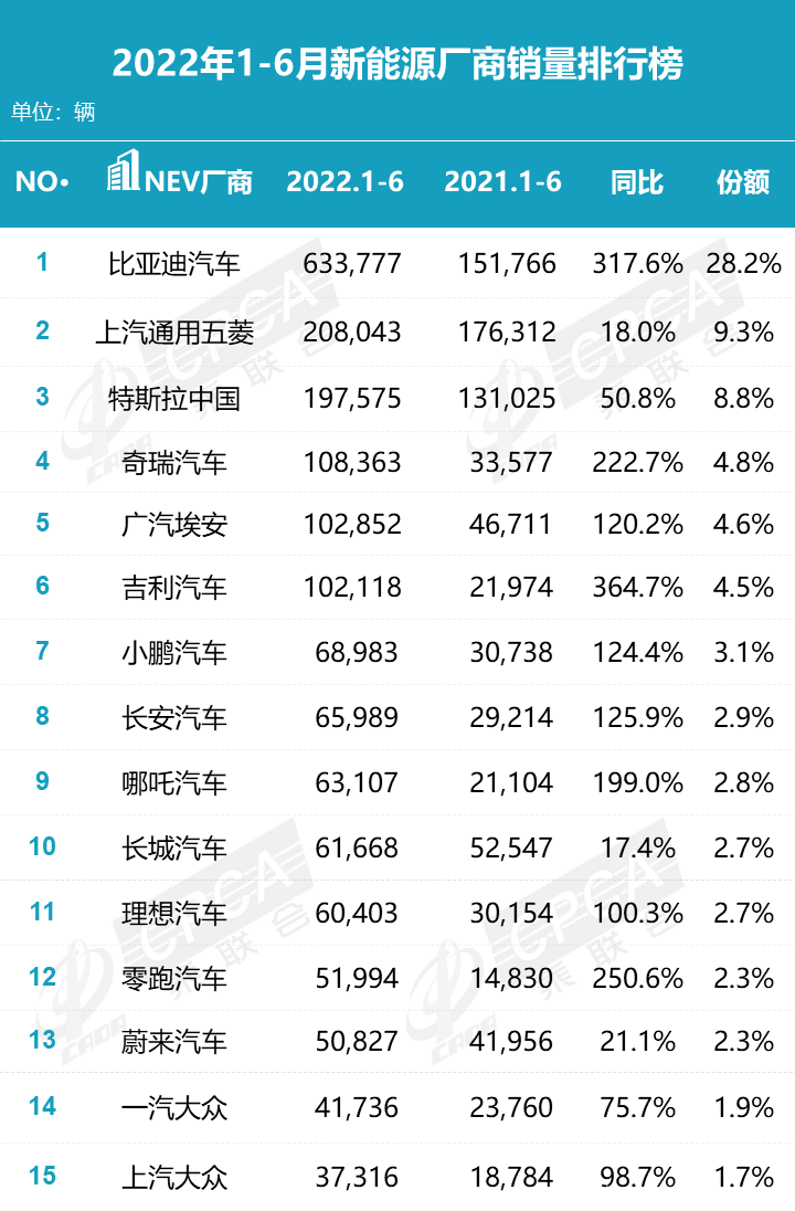 2022年上半年新能源汽車銷量排行榜,比亞迪銷量全球第一!