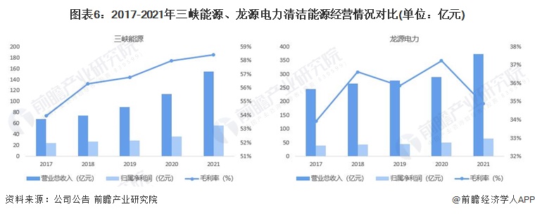 圖表6:2017-2021年三峽能源,龍源電力清潔能源經營情況對比(單位:億元