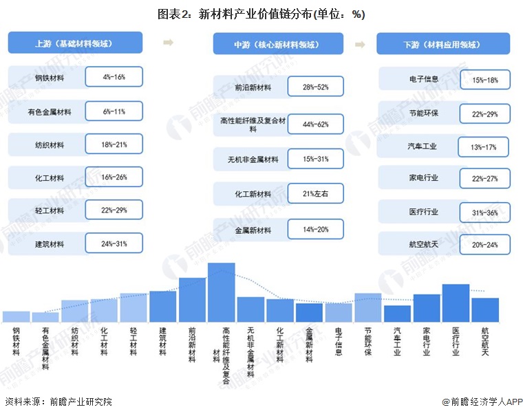 圖表2:新材料產業價值鏈分佈(單位:%)