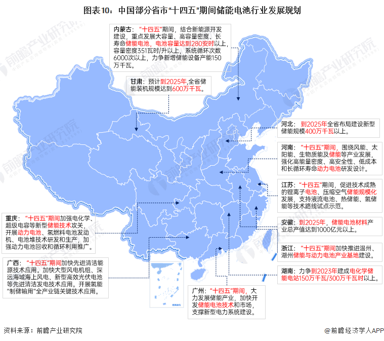 图表10:中国部分省市十四五期间储能电池行业发展规划