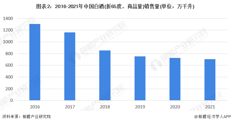 2023年中国白酒行业市场现状及竞争格局分析 头部企业市场集中度较高