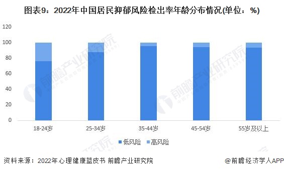 图表9:2022年中国居民抑郁风险检出率年龄分布情况(单位:%)