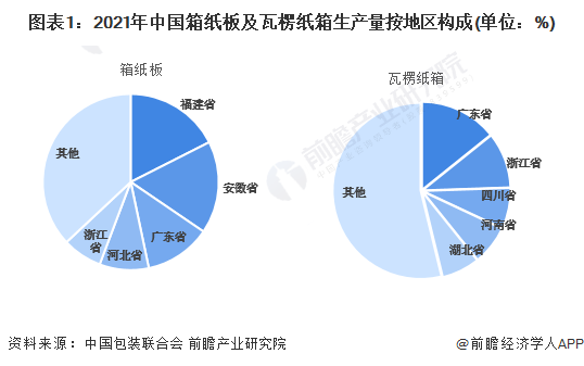 2023年廣東省紙製品包裝行業發展現狀分析 廣東瓦楞紙產量屬全國第一