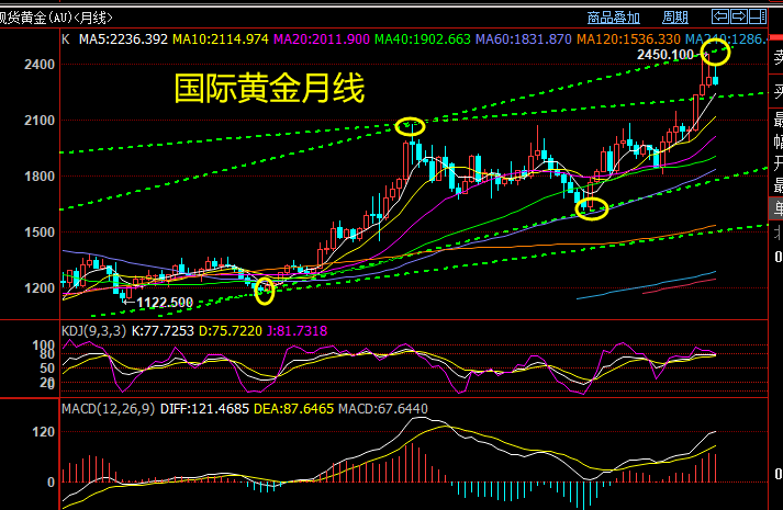 2021年黄金走势图k线图图片